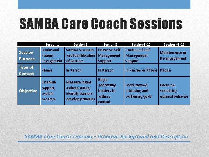 SAMBA Care Coach Sessions Session 1 Session 2 Session 3 Session 4~10 Session ~4~15