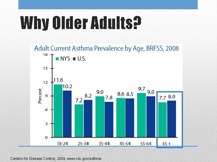 Why Older Adults? Centers for Disease Control, 2009; www. cdc. gov/asthma 