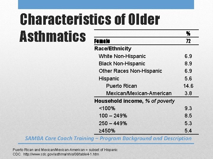 Characteristics of Older Asthmatics Female Race/Ethnicity White Non-Hispanic Black Non-Hispanic Other Races Non-Hispanic Puerto