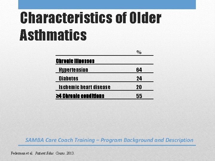 Characteristics of Older Asthmatics % Chronic illnesses Hypertension 64 Diabetes 24 Ischemic heart disease