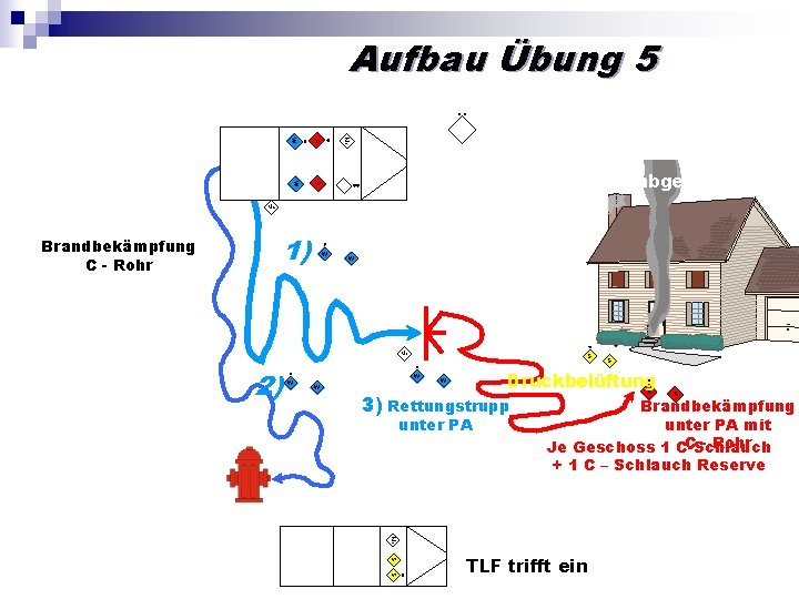 Aufbau Übung 5 Ma A W Brandbekämpfung C - Rohr A W Ma Erkundung