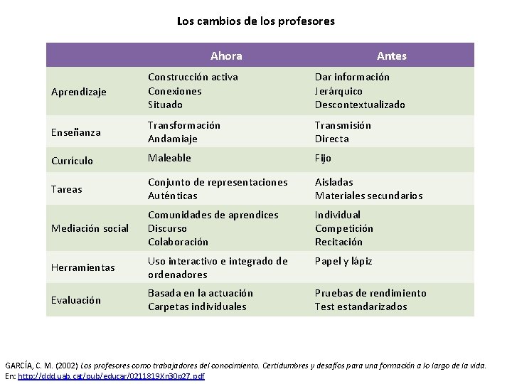 Los cambios de los profesores Ahora Antes Aprendizaje Construcción activa Conexiones Situado Dar información