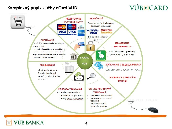 Komplexný popis služby e. Card VÚB 4 