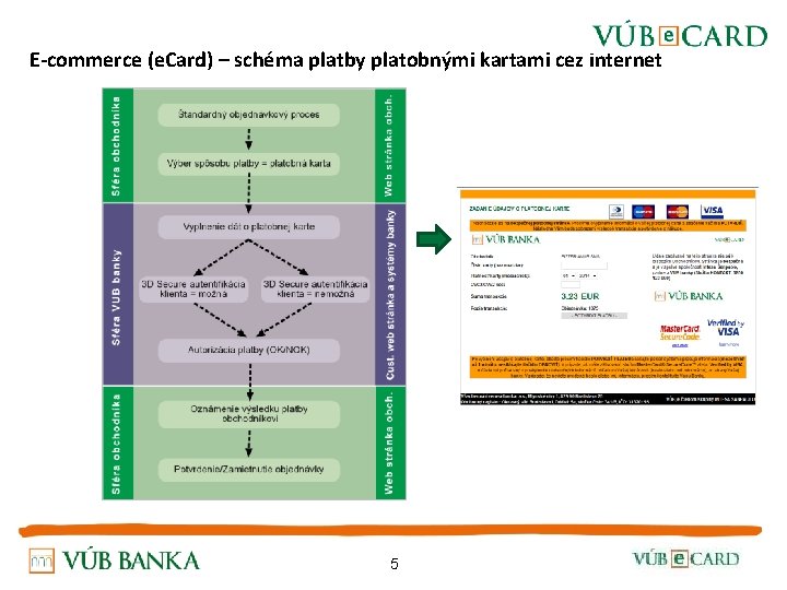 E-commerce (e. Card) – schéma platby platobnými kartami cez internet 5 