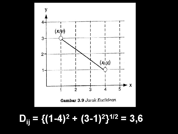 Dij = {(1 -4)2 + (3 -1)2}1/2 = 3, 6 