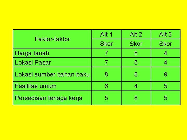 Alt 1 Skor 7 7 Alt 2 Skor 5 5 Alt 3 Skor 4 Alt 1 Skor 7 7 Alt 2 Skor 5 5 Alt 3 Skor 4