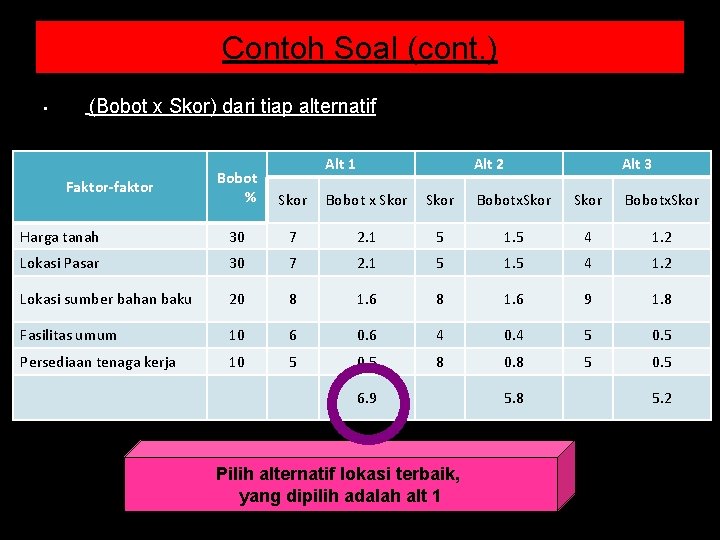 Contoh Soal (cont. ) • (Bobot x Skor) dari tiap alternatif Alt 1 Alt