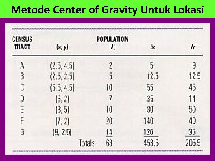 Metode Center of Gravity Untuk Lokasi 