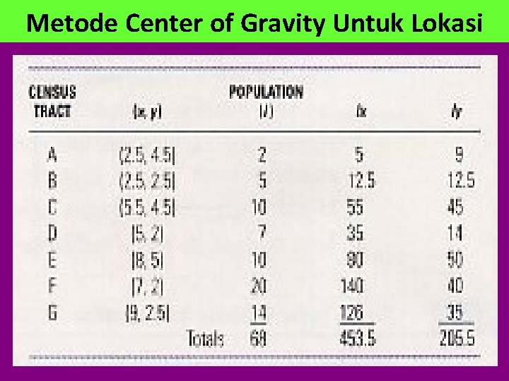 Metode Center of Gravity Untuk Lokasi Metode Center of Gravity Untuk Lokasi