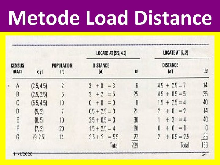 Metode Load Distance 11/1/2020 24 Metode Load Distance 11/1/2020 24