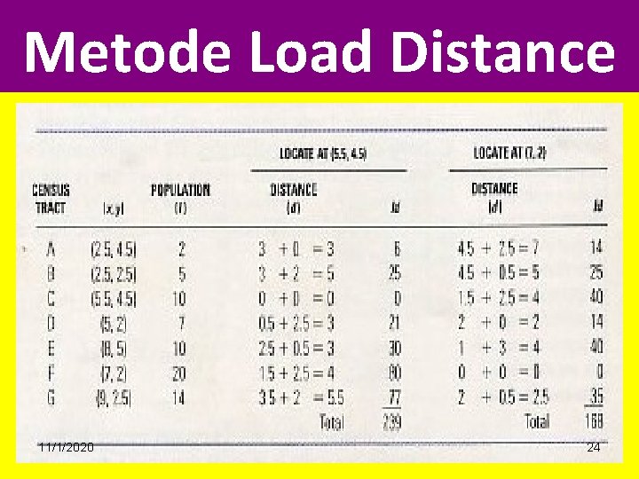 Metode Load Distance 11/1/2020 24 