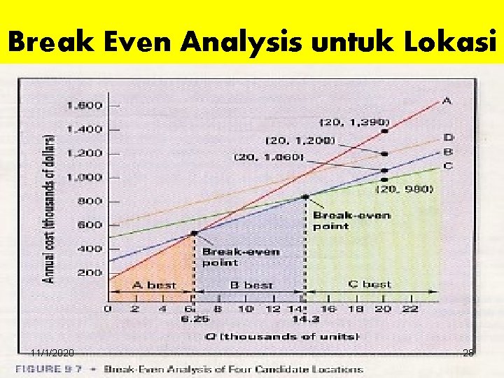 Break Even Analysis untuk Lokasi 11/1/2020 28 Break Even Analysis untuk Lokasi 11/1/2020 28