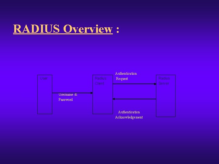 RADIUS Overview : Authentication User Radius Request Client Username & Password Authentication Acknowledgement Radius