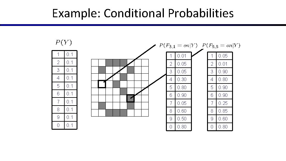 Example: Conditional Probabilities 1 0. 1 1 0. 05 2 0. 1 2 0.