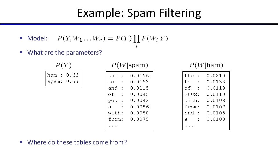 Example: Spam Filtering § Model: § What are the parameters? ham : 0. 66