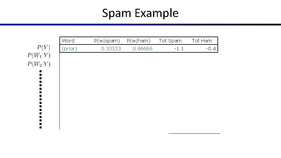 Spam Example Word P(w|spam) P(w|ham) Tot Spam Tot Ham (prior) 0. 33333 0. 66666