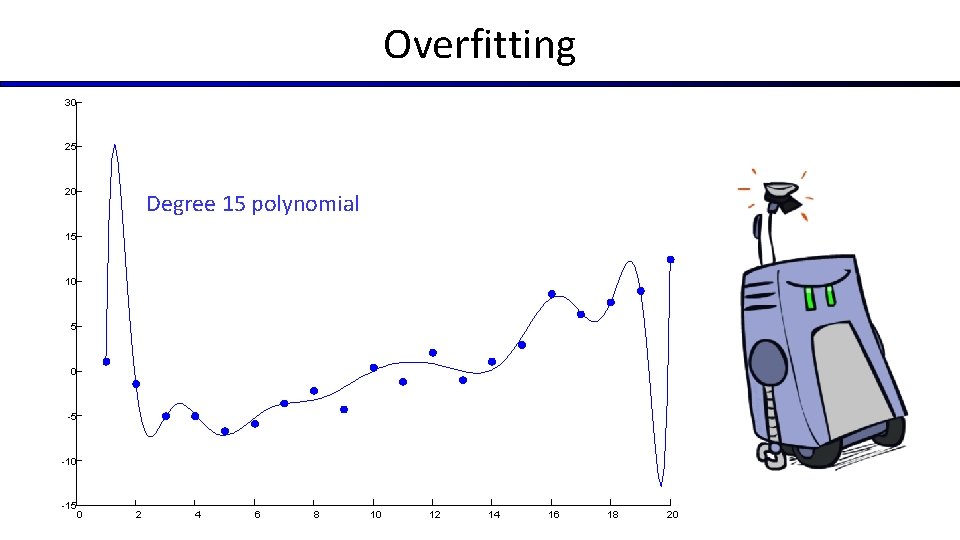 Overfitting 30 25 20 Degree 15 polynomial 15 10 5 0 -5 -10 -15