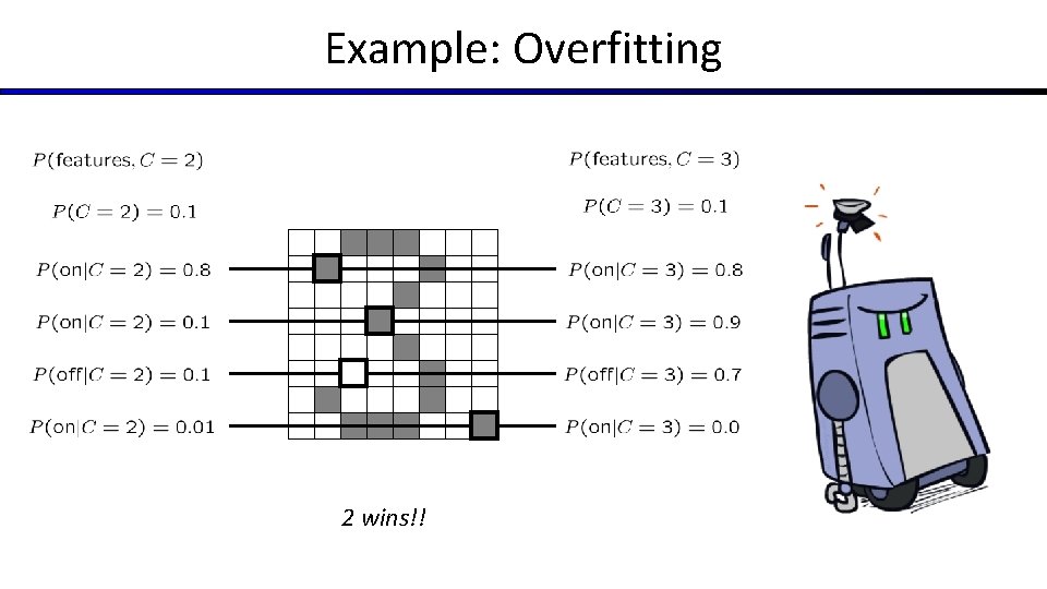 Example: Overfitting 2 wins!! 