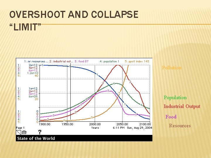 OVERSHOOT AND COLLAPSE “LIMIT” Pollution Population Industrial Output Food Resources 