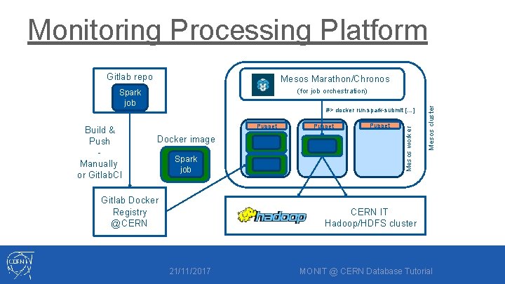 Monitoring Processing Platform Gitlab repo Mesos Marathon/Chronos Puppet Docker image Spark job Gitlab Docker