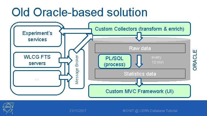 Old Oracle-based solution Experiment’s services WLCG FTS servers … Message Broker Raw data PL/SQL