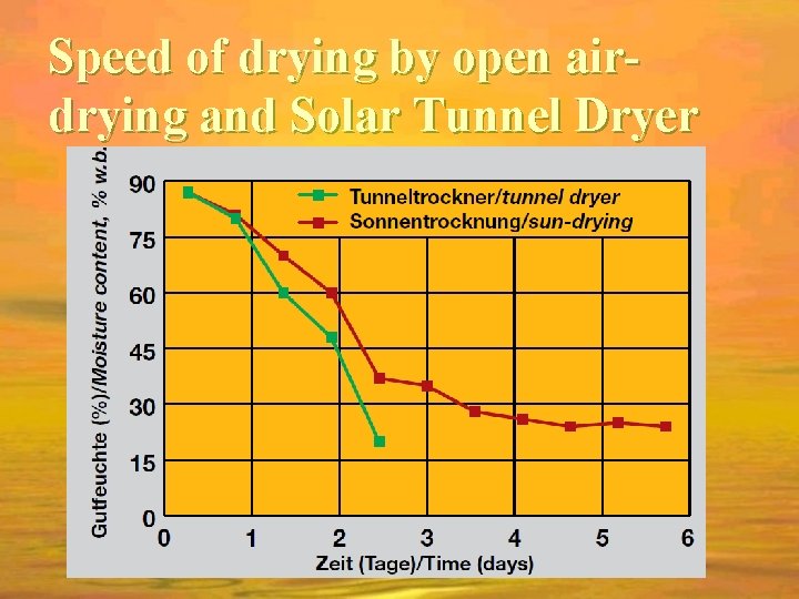 Speed of drying by open airdrying and Solar Tunnel Dryer 