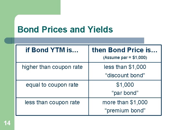 Bond Prices and Yields if Bond YTM is… then Bond Price is… (Assume par