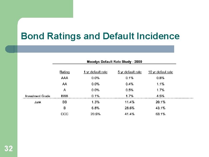 Bond Ratings and Default Incidence 32 