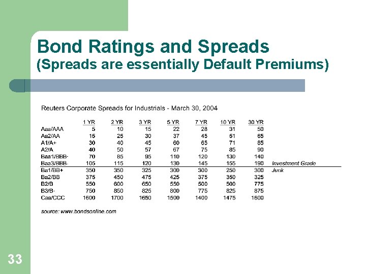 Bond Ratings and Spreads (Spreads are essentially Default Premiums) 33 