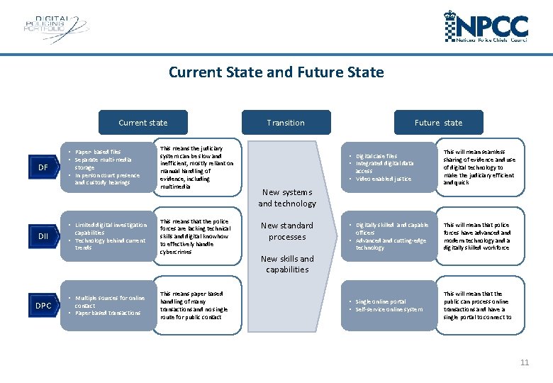 Current State and Future State Current state DF • Paper- based files • Separate