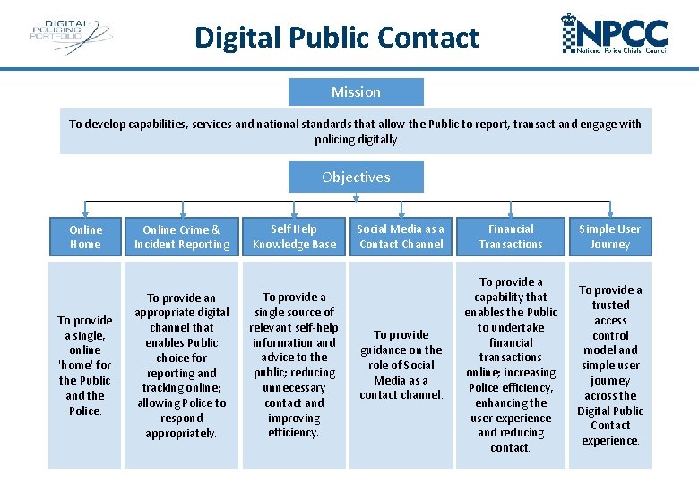 Digital Public Contact Mission To develop capabilities, services and national standards that allow the