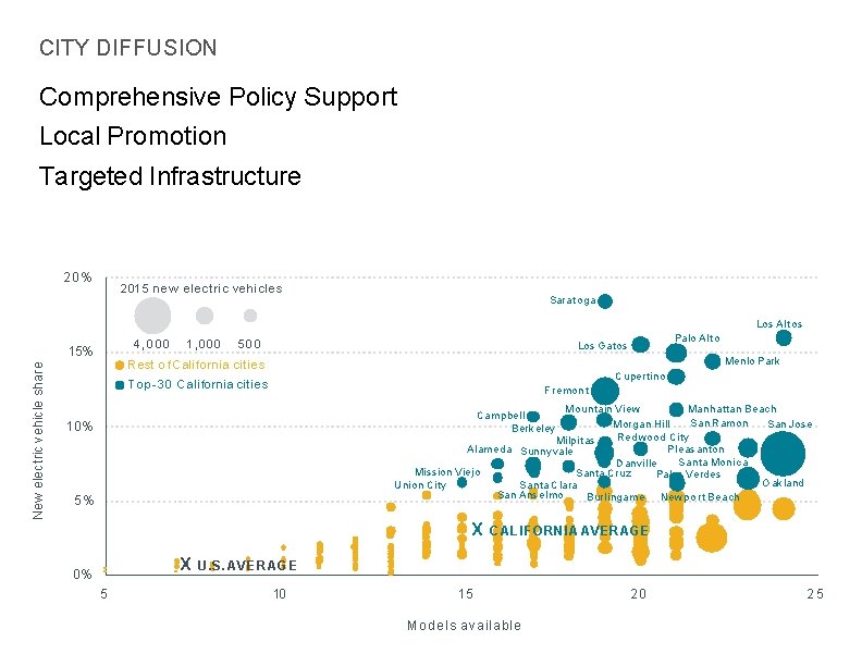 CITY DIFFUSION Comprehensive Policy Support Local Promotion Targeted Infrastructure 20% 2015 new electric vehicles