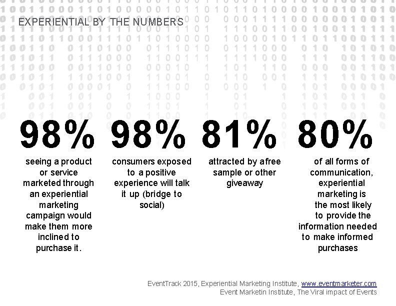 EXPERIENTIAL BY THE NUMBERS 98% 81% 80% seeing a product or service marketed through