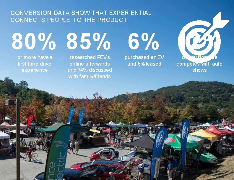 CONVERSION DATA SHOW THAT EXPERIENTIAL CONNECTS PEOPLE TO THE PRODUCT 80% 85% 6% 12%