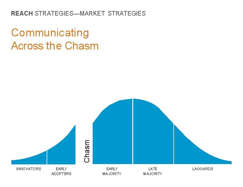 REACH STRATEGIES—MARKET STRATEGIES Chasm Communicating Across the Chasm INNOVATORS EARLY ADOPTERS EARLY MAJORITY LATE