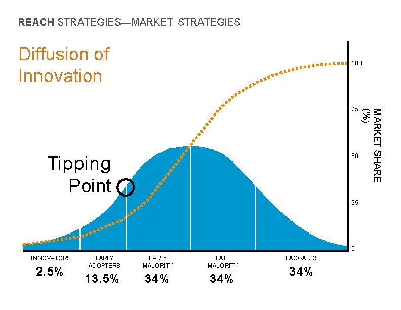 REACH STRATEGIES—MARKET STRATEGIES Diffusion of Innovation 100 50 Tipping Point 25 0 INNOVATORS 2.