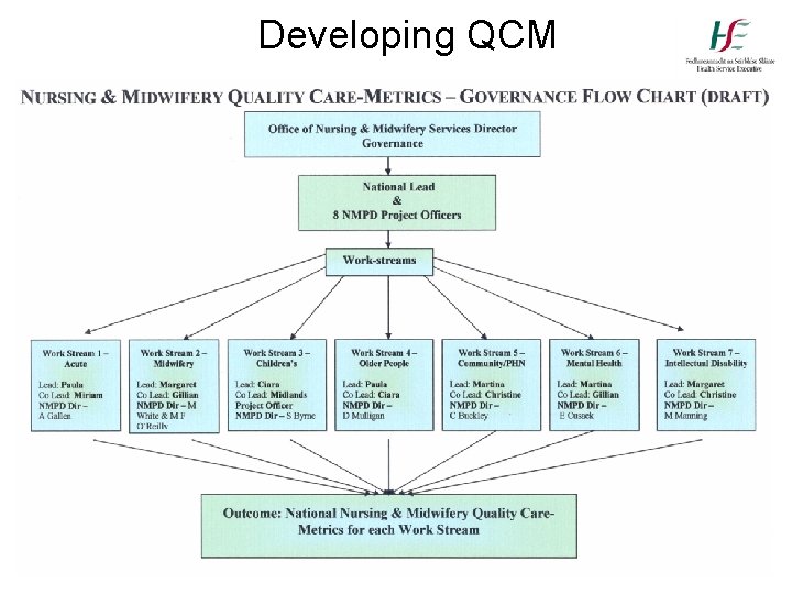 Developing QCM 
