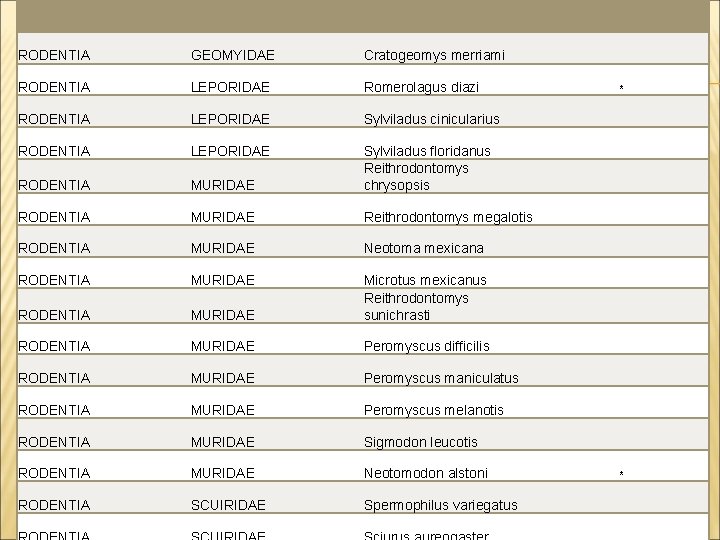 RODENTIA GEOMYIDAE Cratogeomys merriami RODENTIA LEPORIDAE Romerolagus diazi RODENTIA LEPORIDAE Sylviladus cinicularius RODENTIA LEPORIDAE