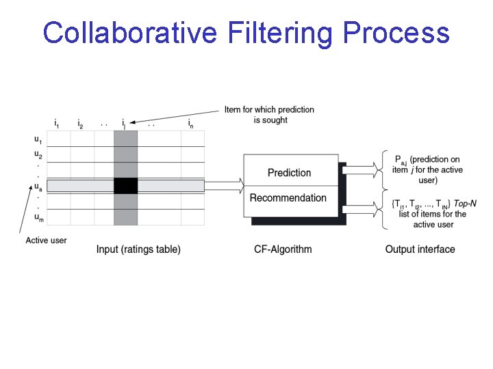 Collaborative Filtering Process 