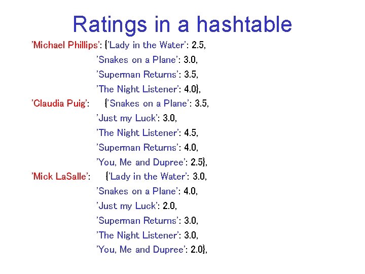 Ratings in a hashtable 'Michael Phillips': {'Lady in the Water': 2. 5, 'Snakes on
