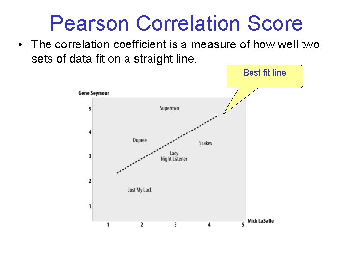 Pearson Correlation Score • The correlation coefficient is a measure of how well two