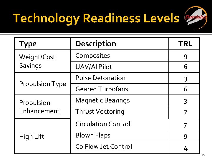 Technology Readiness Levels Type Description Weight/Cost Savings Composites 9 UAV/AI Pilot 6 Pulse Detonation