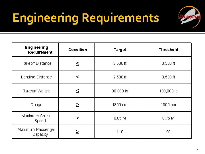 Engineering Requirements Engineering Requirement Condition Target Threshold Takeoff Distance ≤ 2, 500 ft 3,