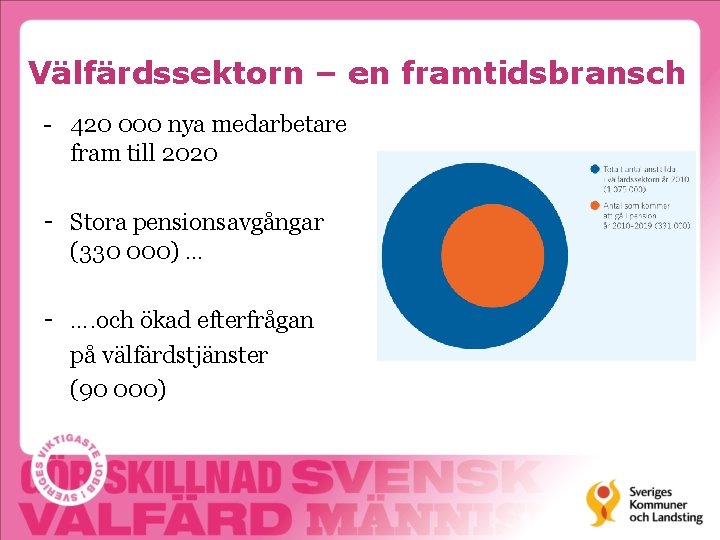 Välfärdssektorn – en framtidsbransch - 420 000 nya medarbetare fram till 2020 - Stora