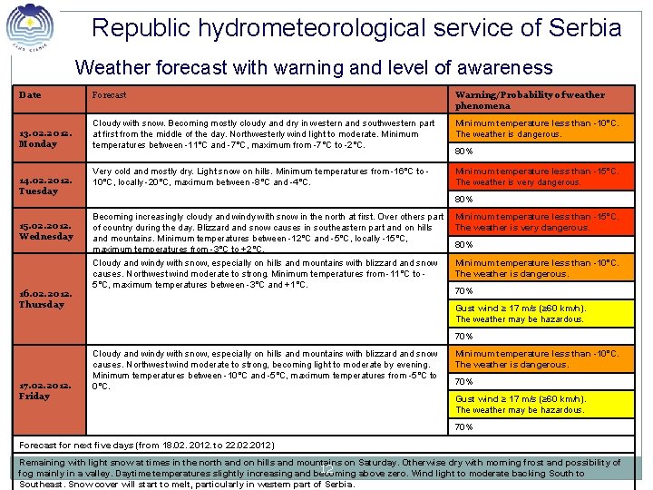 Republic hydrometeorological service of Serbia Weather forecast with warning and level of awareness Date