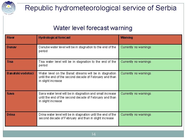 Republic hydrometeorological service of Serbia Water level forecast warning River Hydrological forecast Warning Dunav