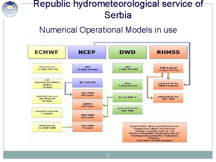 Republic hydrometeorological service of Serbia Numerical Operational Models in use 5 