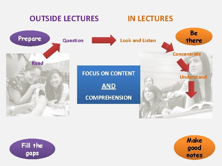 OUTSIDE LECTURES Prepare IN LECTURES Question Look and Listen Be there Concentrate Read FOCUS