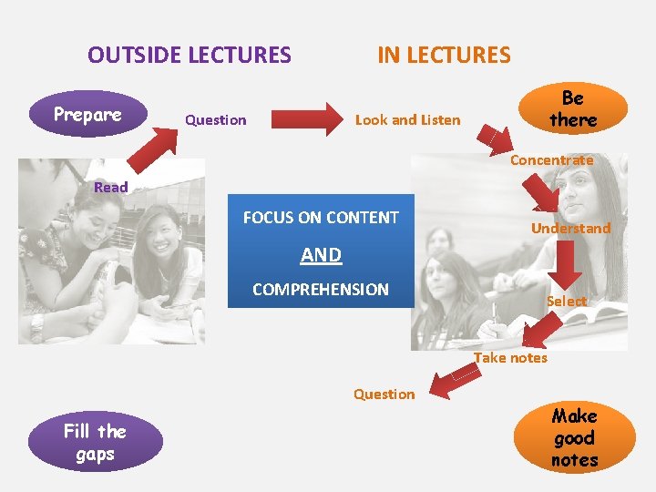 OUTSIDE LECTURES Prepare IN LECTURES Question Be there Look and Listen Concentrate Read FOCUS