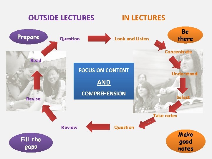 OUTSIDE LECTURES Prepare IN LECTURES Question Be there Look and Listen Concentrate Read FOCUS